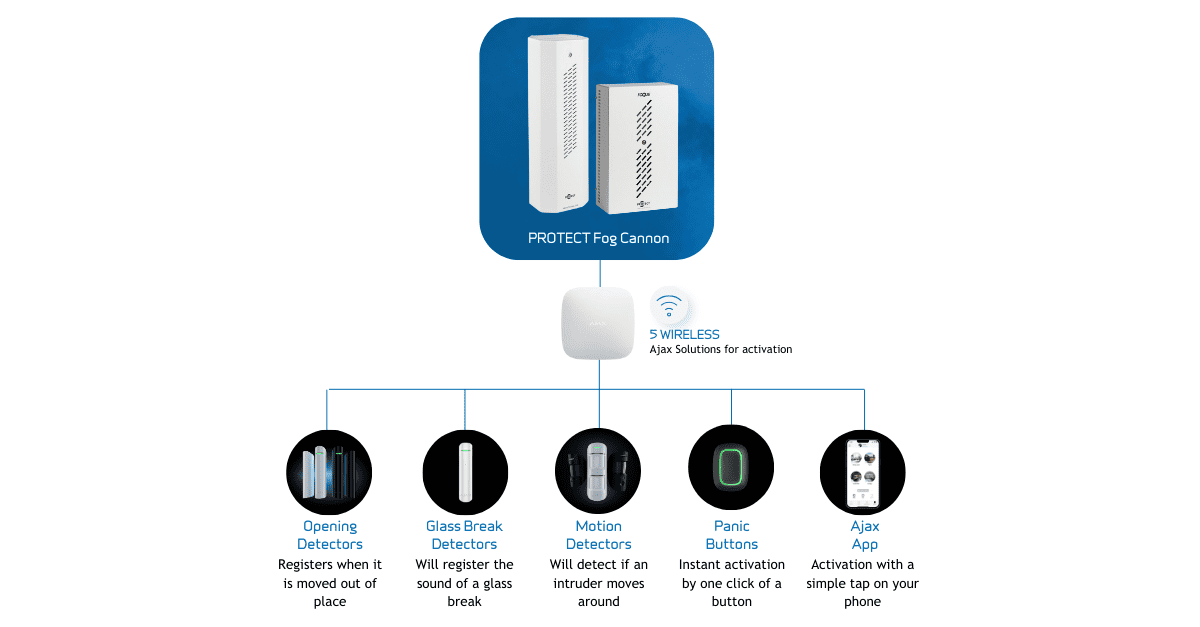 Ajax wireless options for activation of fog